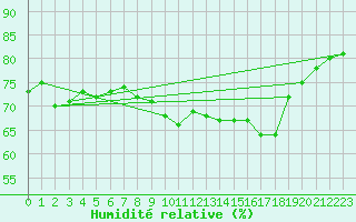 Courbe de l'humidit relative pour Pointe de Chassiron (17)