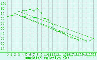 Courbe de l'humidit relative pour Carrion de Calatrava (Esp)