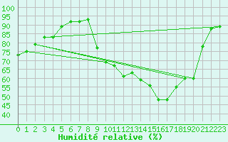 Courbe de l'humidit relative pour Orly (91)