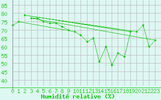 Courbe de l'humidit relative pour Ile du Levant (83)
