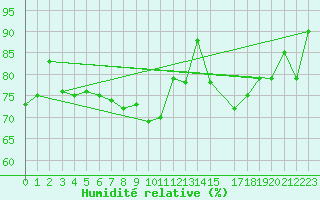 Courbe de l'humidit relative pour Spa - La Sauvenire (Be)