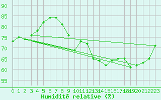 Courbe de l'humidit relative pour Paris Saint-Germain-des-Prs (75)