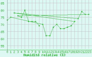 Courbe de l'humidit relative pour Ste (34)