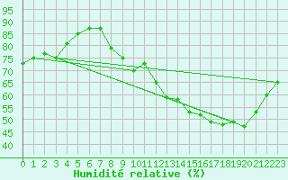 Courbe de l'humidit relative pour Lyon - Saint-Exupry (69)