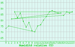 Courbe de l'humidit relative pour Ste (34)