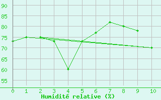 Courbe de l'humidit relative pour Semmering Pass
