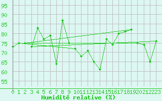 Courbe de l'humidit relative pour Aultbea