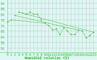 Courbe de l'humidit relative pour La Rochelle - Le Bout Blanc (17)