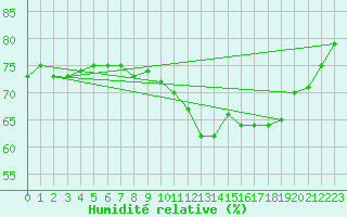 Courbe de l'humidit relative pour Pointe de Chassiron (17)