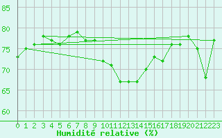 Courbe de l'humidit relative pour Gera-Leumnitz
