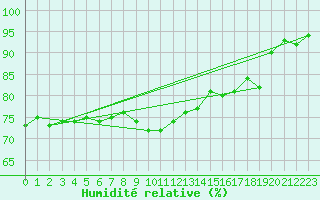Courbe de l'humidit relative pour Lumparland Langnas