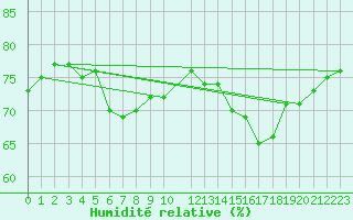 Courbe de l'humidit relative pour Pointe de Chassiron (17)