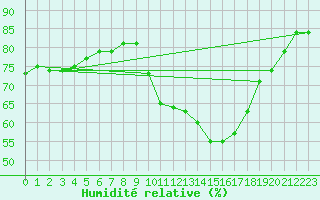 Courbe de l'humidit relative pour Haegen (67)