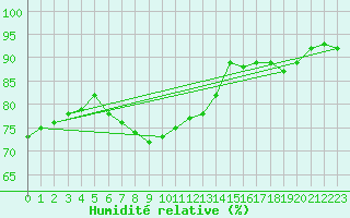 Courbe de l'humidit relative pour Trawscoed