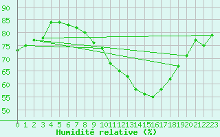 Courbe de l'humidit relative pour Tholey