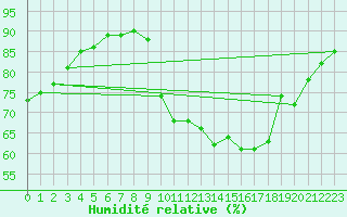 Courbe de l'humidit relative pour Chambry / Aix-Les-Bains (73)