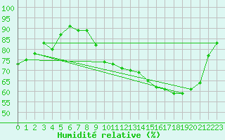 Courbe de l'humidit relative pour Villarzel (Sw)
