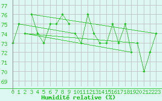 Courbe de l'humidit relative pour Ploumanac'h (22)