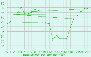 Courbe de l'humidit relative pour Saint-Yrieix-le-Djalat (19)