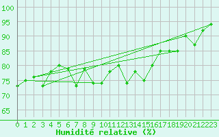 Courbe de l'humidit relative pour Scuol