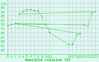 Courbe de l'humidit relative pour Anvers (Be)
