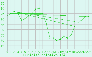 Courbe de l'humidit relative pour Lannion (22)