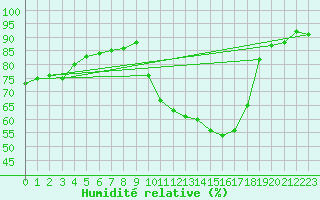 Courbe de l'humidit relative pour Cerisiers (89)