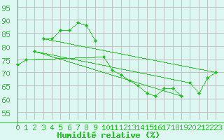 Courbe de l'humidit relative pour Albert-Bray (80)