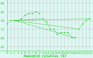 Courbe de l'humidit relative pour Frontenay (79)