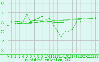 Courbe de l'humidit relative pour Millau (12)
