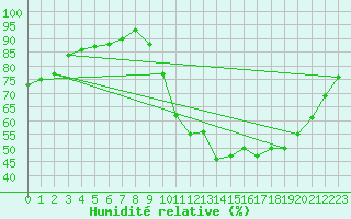 Courbe de l'humidit relative pour Brive-Laroche (19)