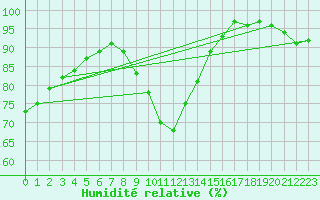 Courbe de l'humidit relative pour Carlsfeld