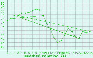 Courbe de l'humidit relative pour Cernay-la-Ville (78)
