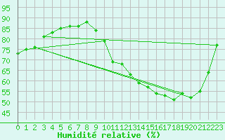 Courbe de l'humidit relative pour La Poblachuela (Esp)