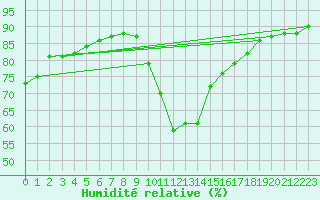 Courbe de l'humidit relative pour Combs-la-Ville (77)