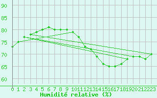 Courbe de l'humidit relative pour Fains-Veel (55)
