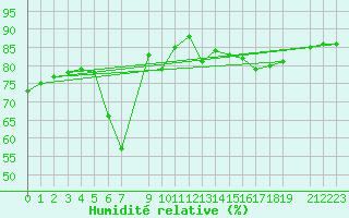 Courbe de l'humidit relative pour Stora Spaansberget