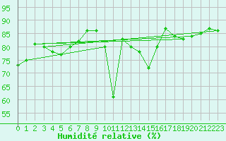 Courbe de l'humidit relative pour Belorado