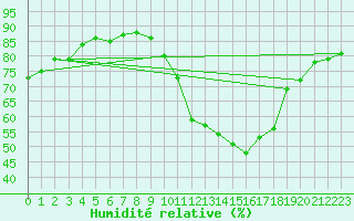 Courbe de l'humidit relative pour Cernay (86)