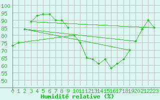 Courbe de l'humidit relative pour Brilon-Thuelen