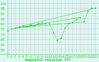 Courbe de l'humidit relative pour Biache-Saint-Vaast (62)