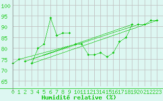 Courbe de l'humidit relative pour Bruxelles (Be)