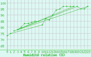 Courbe de l'humidit relative pour Villacoublay (78)