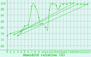 Courbe de l'humidit relative pour Waddington