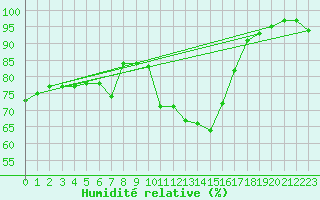 Courbe de l'humidit relative pour Brignogan (29)