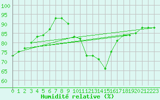 Courbe de l'humidit relative pour Offenbach Wetterpar