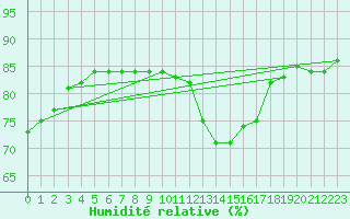 Courbe de l'humidit relative pour Zeebrugge