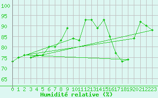 Courbe de l'humidit relative pour Metz-Nancy-Lorraine (57)