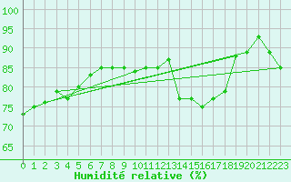 Courbe de l'humidit relative pour Lille (59)