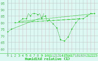 Courbe de l'humidit relative pour Diepholz